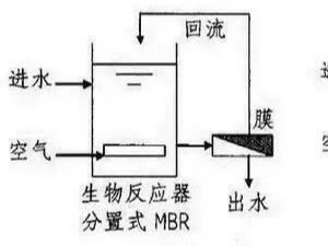 污水處理MBR知識(shí)簡介