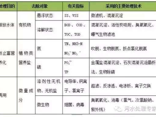 煤化工廢水處理COD工藝你知道幾種？